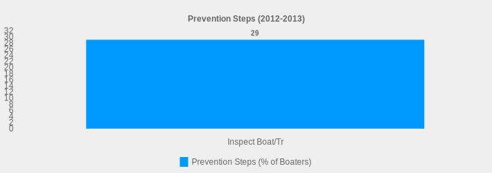 Prevention Steps (2012-2013) (Prevention Steps (% of Boaters):Inspect Boat/Tr=29|)
