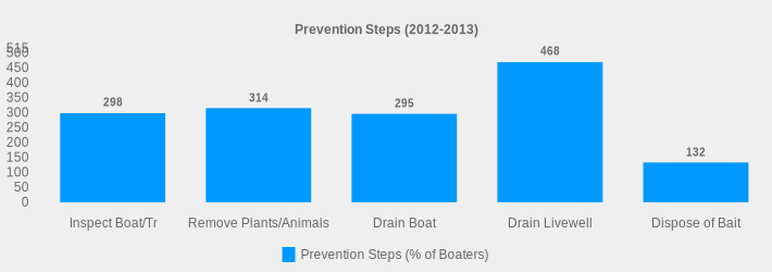 Prevention Steps (2012-2013) (Prevention Steps (% of Boaters):Inspect Boat/Tr=298,Remove Plants/Animals=314,Drain Boat=295,Drain Livewell=468,Dispose of Bait=132|)