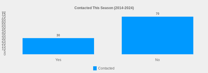 Contacted This Season (2014-2024) (Contacted:Yes=30,No=70|)