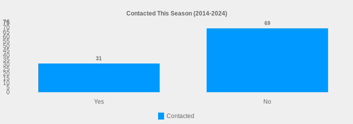 Contacted This Season (2014-2024) (Contacted:Yes=31,No=69|)