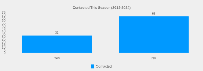 Contacted This Season (2014-2024) (Contacted:Yes=32,No=68|)