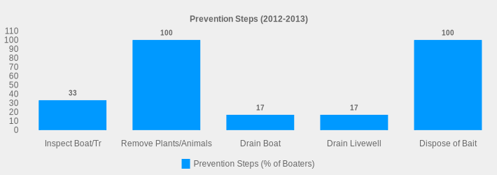 Prevention Steps (2012-2013) (Prevention Steps (% of Boaters):Inspect Boat/Tr=33,Remove Plants/Animals=100,Drain Boat=17,Drain Livewell=17,Dispose of Bait=100|)