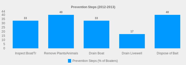 Prevention Steps (2012-2013) (Prevention Steps (% of Boaters):Inspect Boat/Tr=33,Remove Plants/Animals=40,Drain Boat=33,Drain Livewell=17,Dispose of Bait=40|)