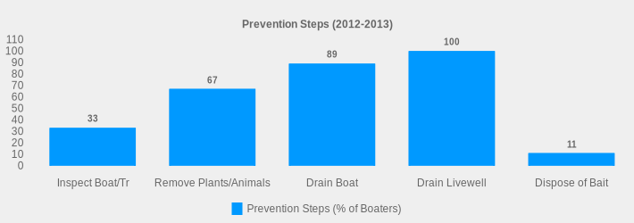 Prevention Steps (2012-2013) (Prevention Steps (% of Boaters):Inspect Boat/Tr=33,Remove Plants/Animals=67,Drain Boat=89,Drain Livewell=100,Dispose of Bait=11|)