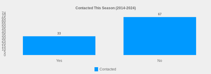 Contacted This Season (2014-2024) (Contacted:Yes=33,No=67|)
