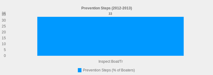 Prevention Steps (2012-2013) (Prevention Steps (% of Boaters):Inspect Boat/Tr=33|)