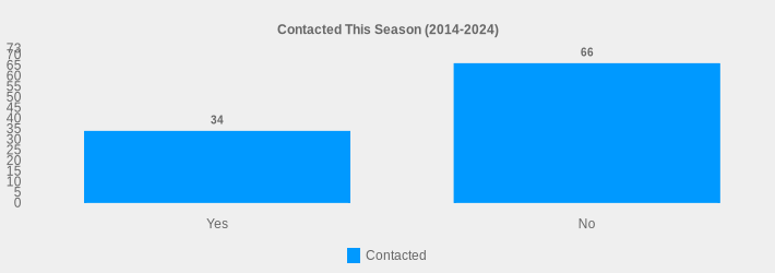 Contacted This Season (2014-2024) (Contacted:Yes=34,No=66|)