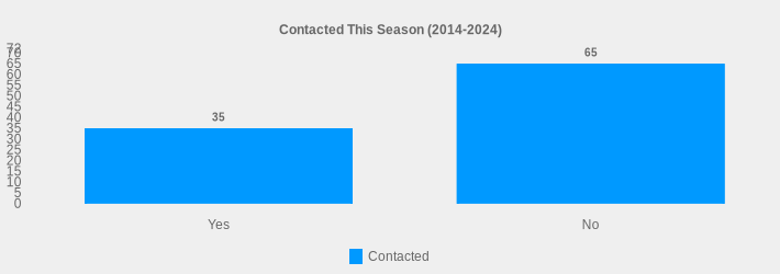 Contacted This Season (2014-2024) (Contacted:Yes=35,No=65|)