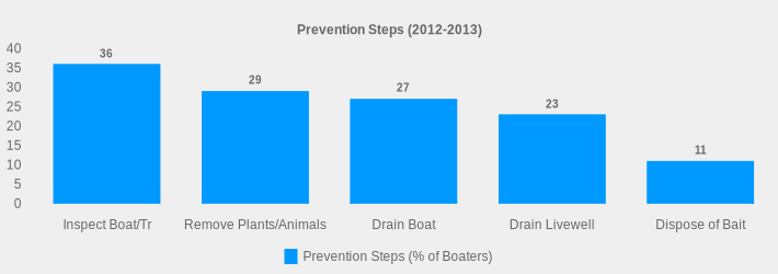 Prevention Steps (2012-2013) (Prevention Steps (% of Boaters):Inspect Boat/Tr=36,Remove Plants/Animals=29,Drain Boat=27,Drain Livewell=23,Dispose of Bait=11|)