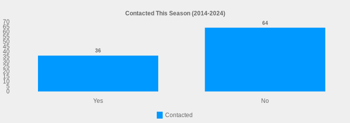 Contacted This Season (2014-2024) (Contacted:Yes=36,No=64|)