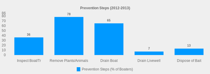 Prevention Steps (2012-2013) (Prevention Steps (% of Boaters):Inspect Boat/Tr=36,Remove Plants/Animals=78,Drain Boat=65,Drain Livewell=7,Dispose of Bait=13|)