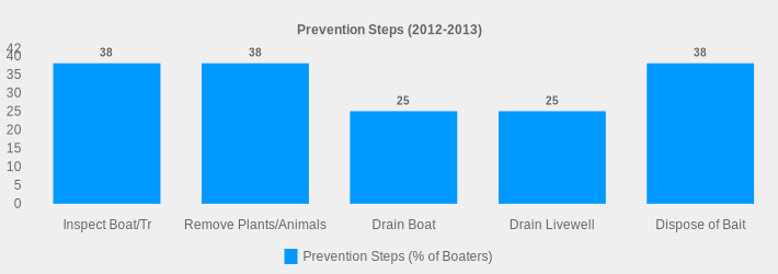 Prevention Steps (2012-2013) (Prevention Steps (% of Boaters):Inspect Boat/Tr=38,Remove Plants/Animals=38,Drain Boat=25,Drain Livewell=25,Dispose of Bait=38|)