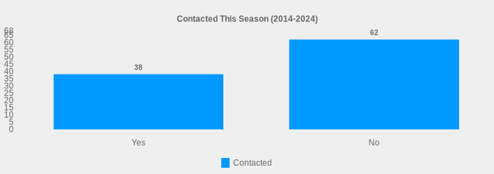 Contacted This Season (2014-2024) (Contacted:Yes=38,No=62|)