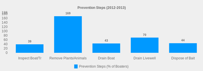 Prevention Steps (2012-2013) (Prevention Steps (% of Boaters):Inspect Boat/Tr=39,Remove Plants/Animals=169,Drain Boat=43,Drain Livewell=70,Dispose of Bait=44|)