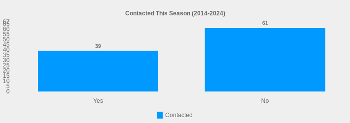 Contacted This Season (2014-2024) (Contacted:Yes=39,No=61|)