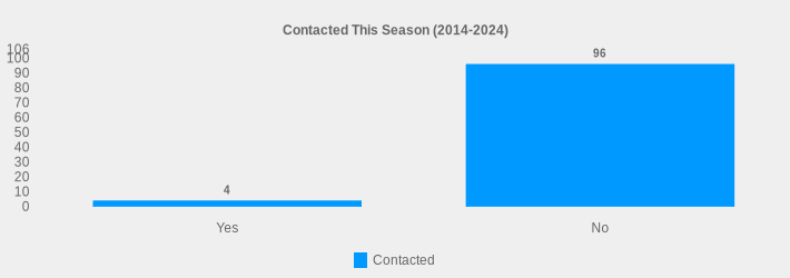 Contacted This Season (2014-2024) (Contacted:Yes=4,No=96|)