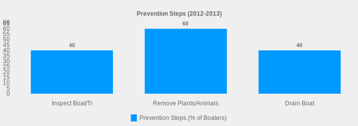 Prevention Steps (2012-2013) (Prevention Steps (% of Boaters):Inspect Boat/Tr=40,Remove Plants/Animals=60,Drain Boat=40|)
