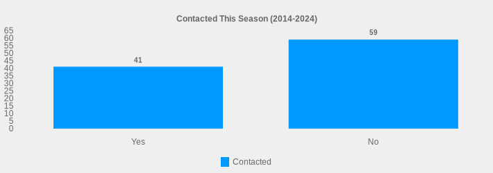 Contacted This Season (2014-2024) (Contacted:Yes=41,No=59|)