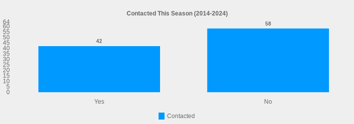 Contacted This Season (2014-2024) (Contacted:Yes=42,No=58|)