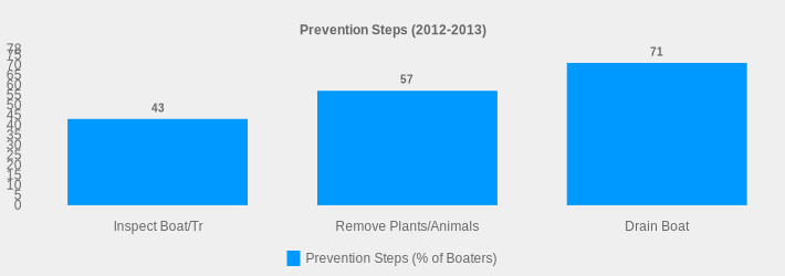 Prevention Steps (2012-2013) (Prevention Steps (% of Boaters):Inspect Boat/Tr=43,Remove Plants/Animals=57,Drain Boat=71|)