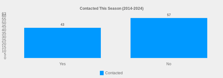 Contacted This Season (2014-2024) (Contacted:Yes=43,No=57|)