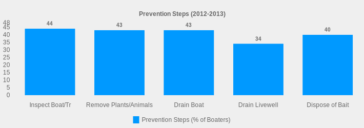 Prevention Steps (2012-2013) (Prevention Steps (% of Boaters):Inspect Boat/Tr=44,Remove Plants/Animals=43,Drain Boat=43,Drain Livewell=34,Dispose of Bait=40|)