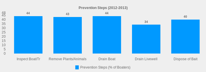 Prevention Steps (2012-2013) (Prevention Steps (% of Boaters):Inspect Boat/Tr=44,Remove Plants/Animals=43,Drain Boat=44,Drain Livewell=34,Dispose of Bait=40|)