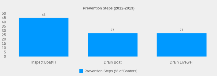 Prevention Steps (2012-2013) (Prevention Steps (% of Boaters):Inspect Boat/Tr=45,Drain Boat=27,Drain Livewell=27|)