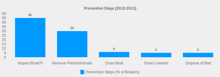 Prevention Steps (2012-2013) (Prevention Steps (% of Boaters):Inspect Boat/Tr=45,Remove Plants/Animals=30,Drain Boat=6,Drain Livewell=5,Dispose of Bait=5|)