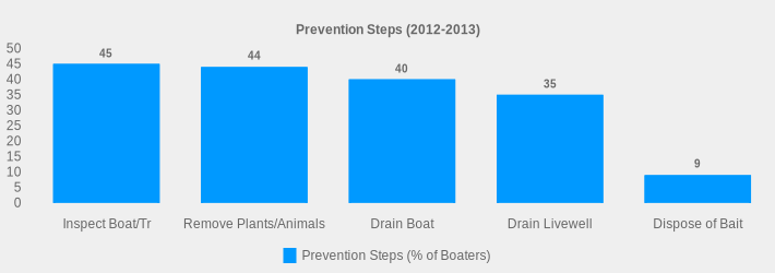 Prevention Steps (2012-2013) (Prevention Steps (% of Boaters):Inspect Boat/Tr=45,Remove Plants/Animals=44,Drain Boat=40,Drain Livewell=35,Dispose of Bait=9|)
