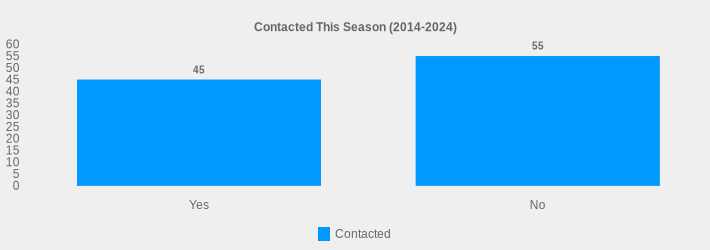 Contacted This Season (2014-2024) (Contacted:Yes=45,No=55|)