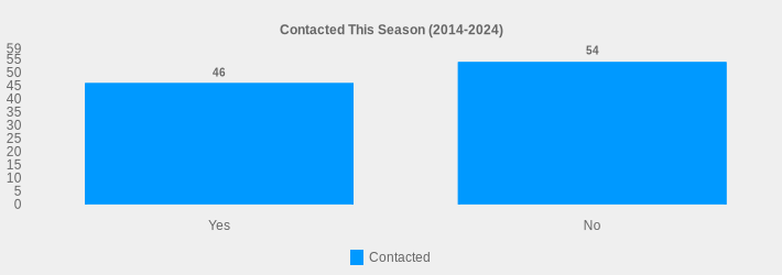 Contacted This Season (2014-2024) (Contacted:Yes=46,No=54|)