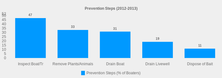 Prevention Steps (2012-2013) (Prevention Steps (% of Boaters):Inspect Boat/Tr=47,Remove Plants/Animals=33,Drain Boat=31,Drain Livewell=19,Dispose of Bait=11|)
