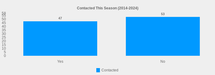 Contacted This Season (2014-2024) (Contacted:Yes=47,No=53|)