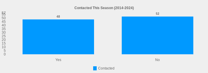 Contacted This Season (2014-2024) (Contacted:Yes=48,No=52|)