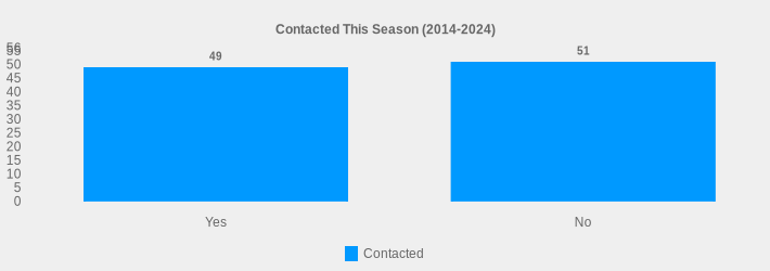 Contacted This Season (2014-2024) (Contacted:Yes=49,No=51|)
