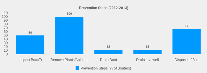 Prevention Steps (2012-2013) (Prevention Steps (% of Boaters):Inspect Boat/Tr=50,Remove Plants/Animals=100,Drain Boat=12,Drain Livewell=12,Dispose of Bait=67|)