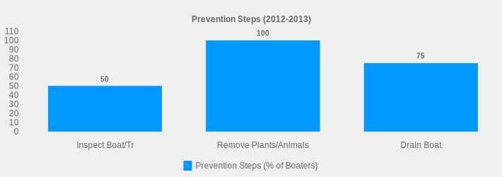 Prevention Steps (2012-2013) (Prevention Steps (% of Boaters):Inspect Boat/Tr=50,Remove Plants/Animals=100,Drain Boat=75|)