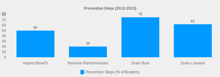 Prevention Steps (2012-2013) (Prevention Steps (% of Boaters):Inspect Boat/Tr=50,Remove Plants/Animals=20,Drain Boat=75,Drain Livewell=62|)
