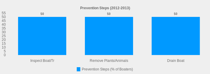 Prevention Steps (2012-2013) (Prevention Steps (% of Boaters):Inspect Boat/Tr=50,Remove Plants/Animals=50,Drain Boat=50|)