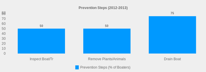 Prevention Steps (2012-2013) (Prevention Steps (% of Boaters):Inspect Boat/Tr=50,Remove Plants/Animals=50,Drain Boat=75|)