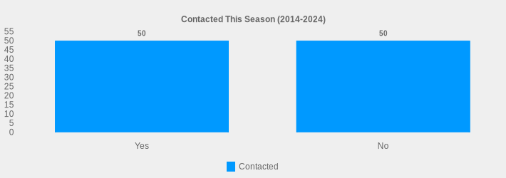 Contacted This Season (2014-2024) (Contacted:Yes=50,No=50|)