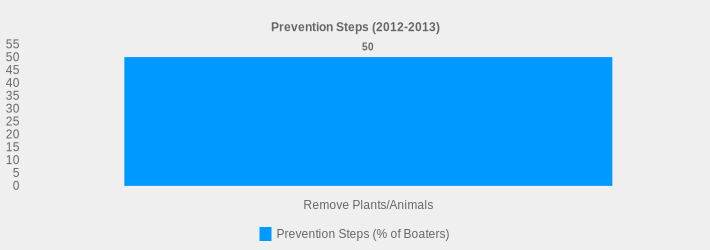 Prevention Steps (2012-2013) (Prevention Steps (% of Boaters):Remove Plants/Animals=50|)