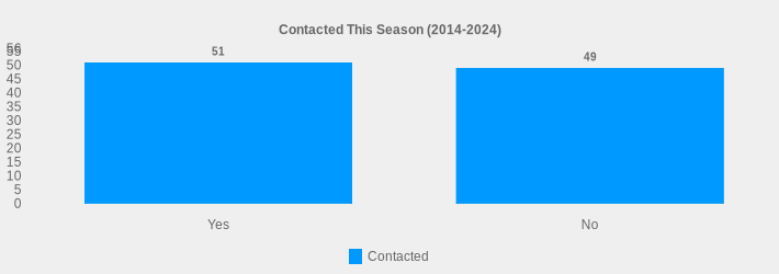 Contacted This Season (2014-2024) (Contacted:Yes=51,No=49|)