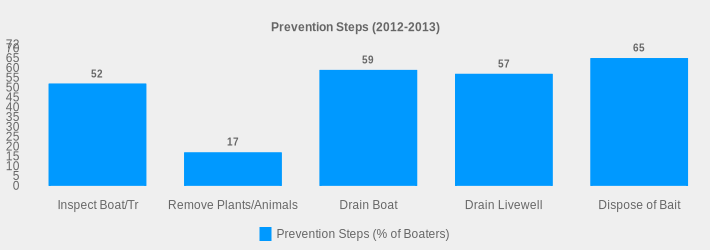 Prevention Steps (2012-2013) (Prevention Steps (% of Boaters):Inspect Boat/Tr=52,Remove Plants/Animals=17,Drain Boat=59,Drain Livewell=57,Dispose of Bait=65|)