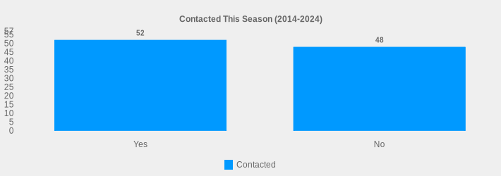 Contacted This Season (2014-2024) (Contacted:Yes=52,No=48|)