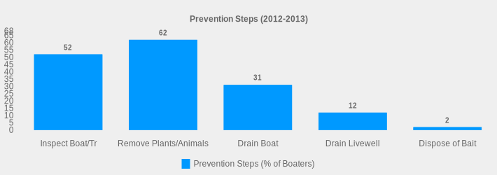 Prevention Steps (2012-2013) (Prevention Steps (% of Boaters):Inspect Boat/Tr=52,Remove Plants/Animals=62,Drain Boat=31,Drain Livewell=12,Dispose of Bait=2|)