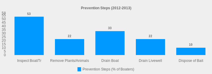 Prevention Steps (2012-2013) (Prevention Steps (% of Boaters):Inspect Boat/Tr=53,Remove Plants/Animals=22,Drain Boat=33,Drain Livewell=22,Dispose of Bait=10|)