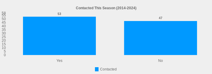 Contacted This Season (2014-2024) (Contacted:Yes=53,No=47|)