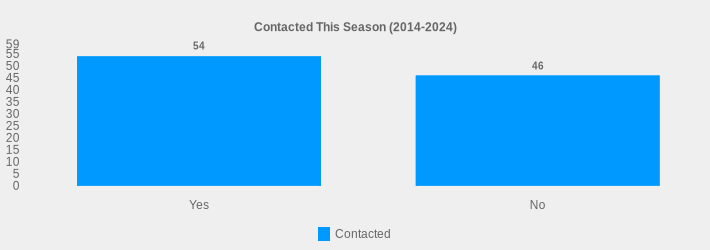 Contacted This Season (2014-2024) (Contacted:Yes=54,No=46|)